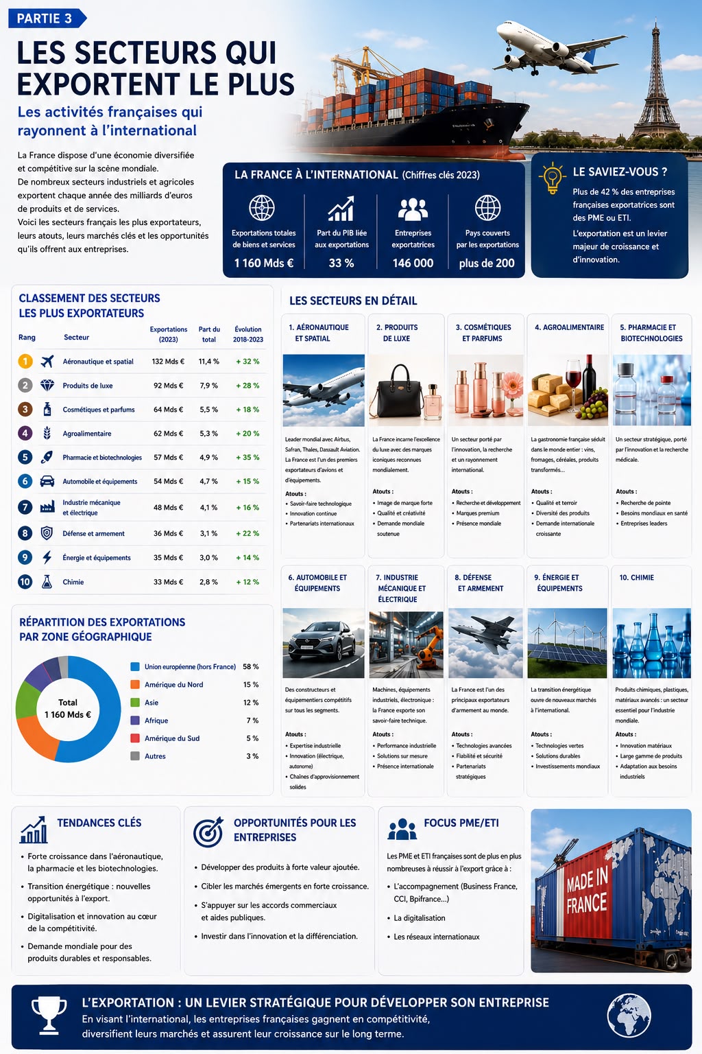 exportation France